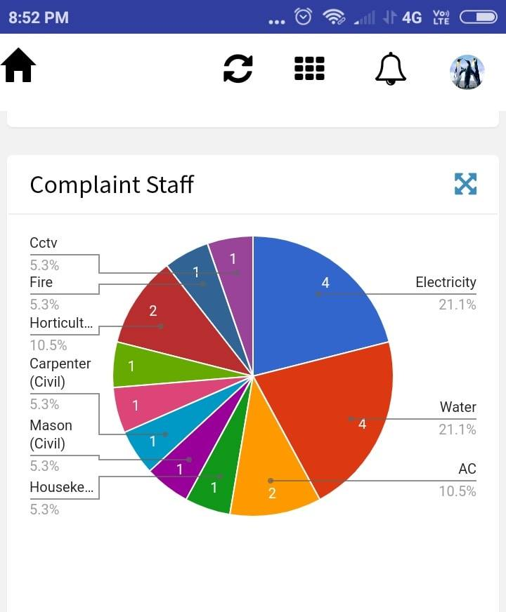 Allocation of Technicians and Staffs for Complaint Management