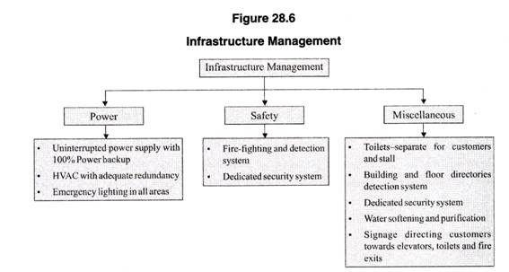 Facility Managemnet for Mall