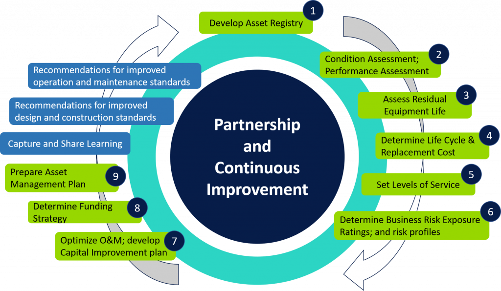 Asset Management System