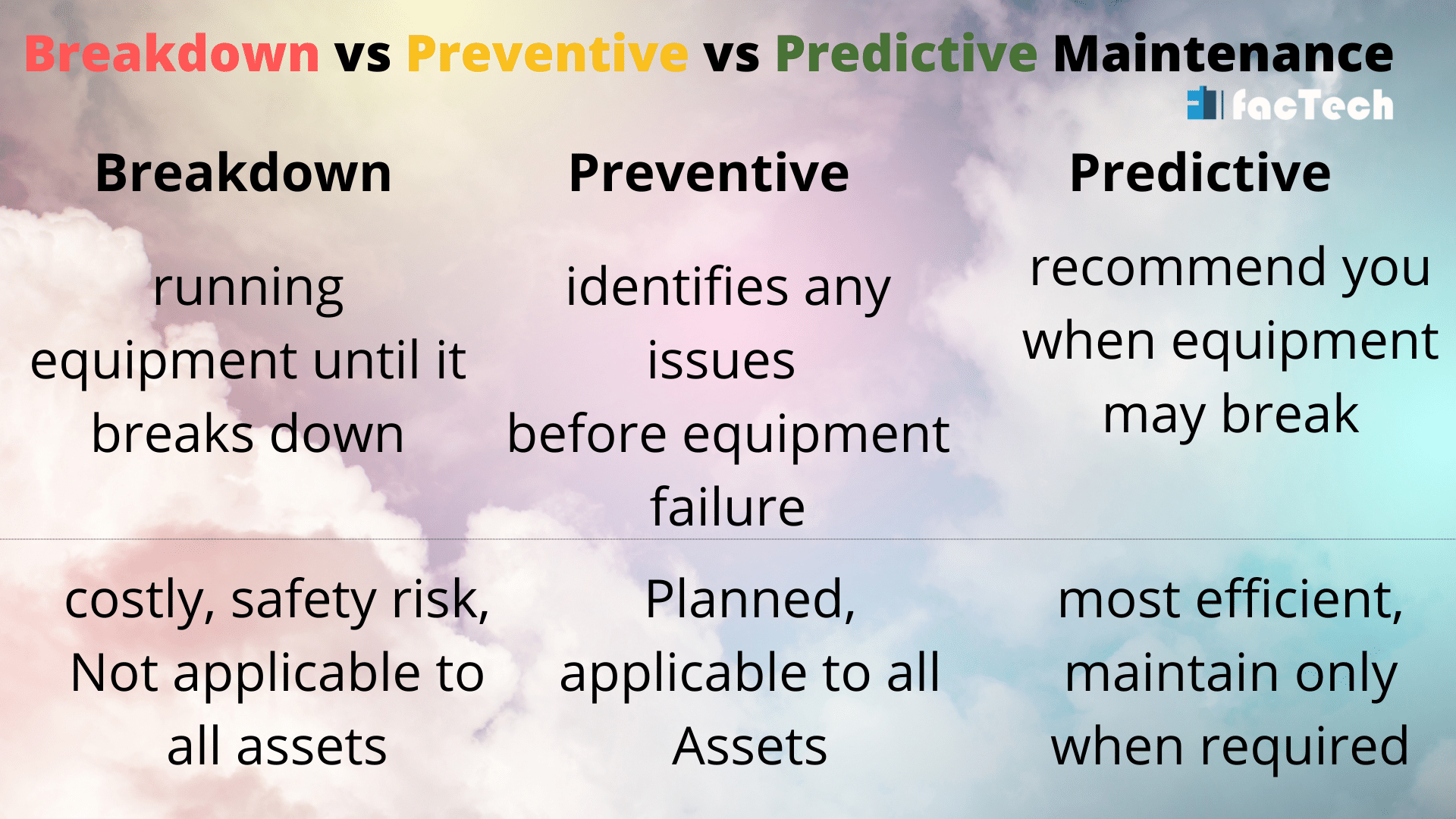 difference between breakdown, preventive and predictive maintenance