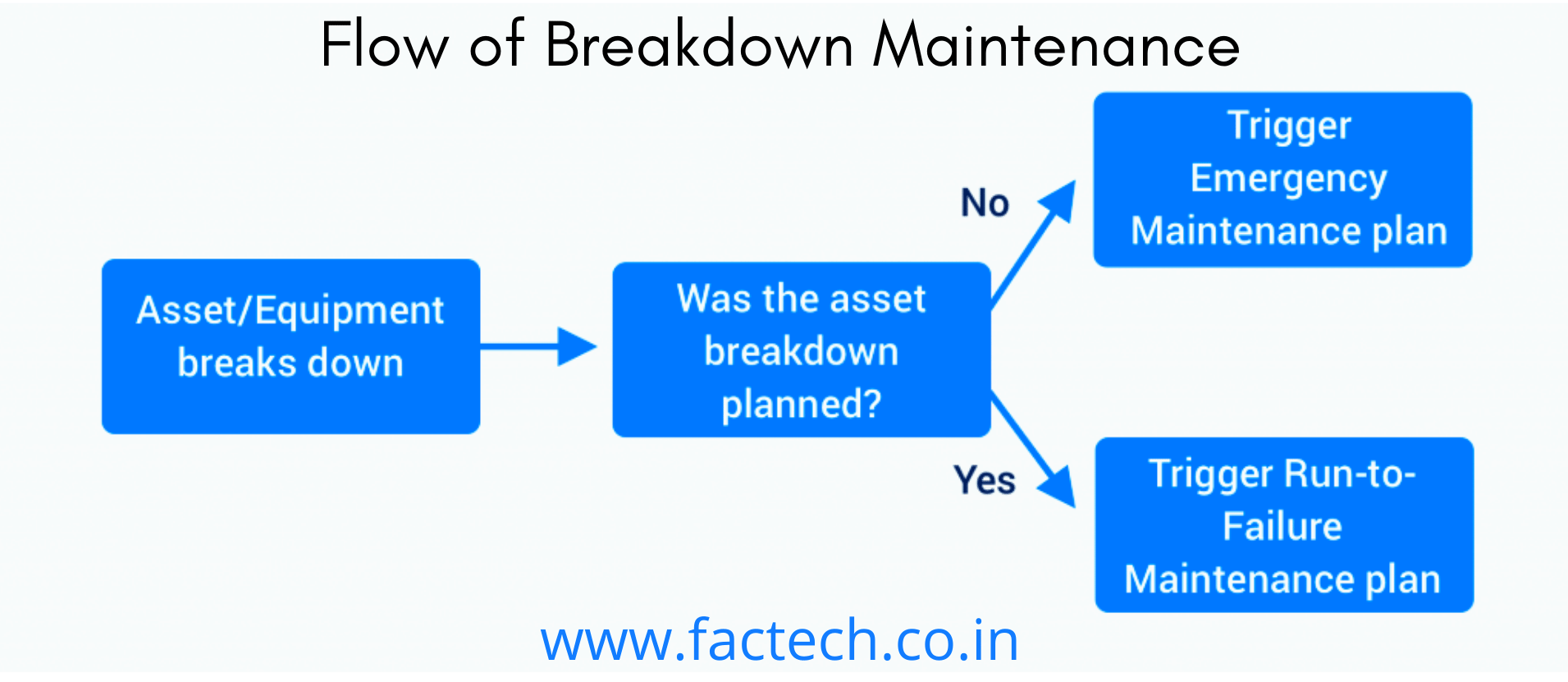 Flow of breakdown maintenance in kaizen cafm