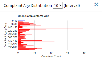 Complaint aging analysis, what is different tickets age