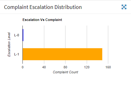 complaint helpdesk  tickets esclation level analysis