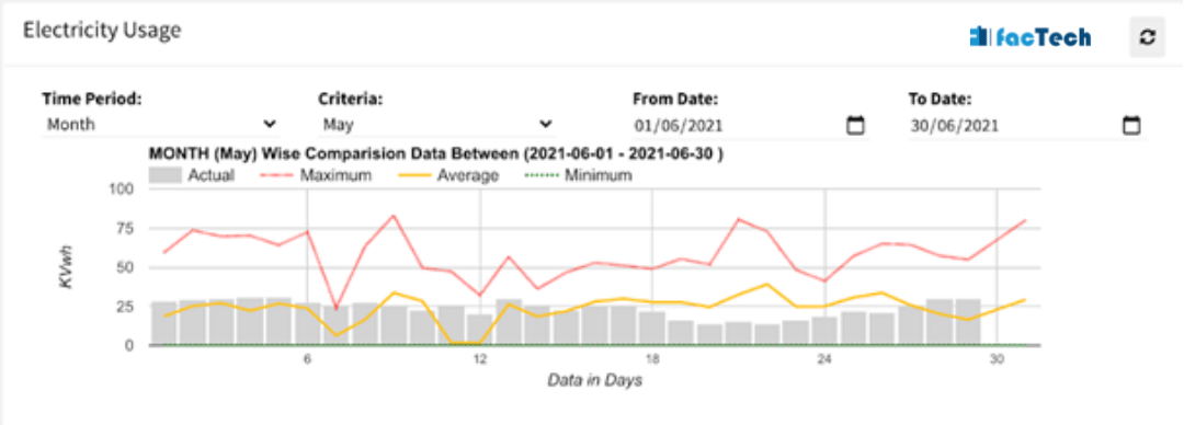 electricity monitoring and usage chart for a commercial office building