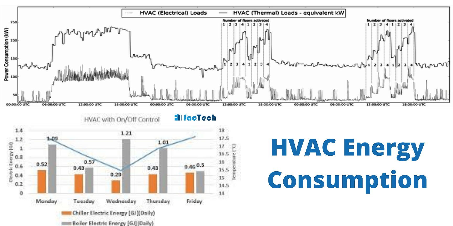 hvac air condition system electricity usage analytics and performance