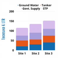 Source wise Water monitoring system in facility management of a commercial building