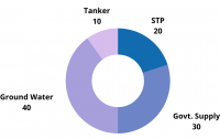 utility monitoring of water source wise tracking in a commercial facility management