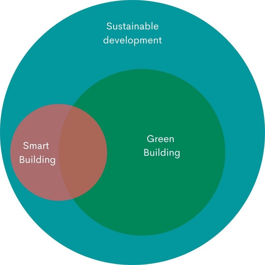what is smart building, digital facility management,