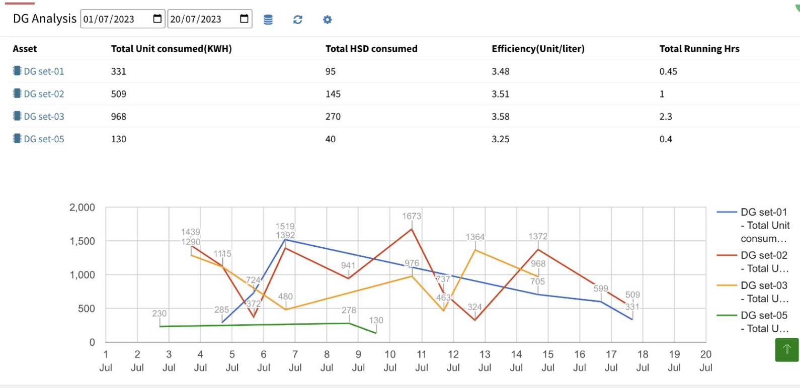 Compare different DG efficiency in single chart. Real time updates in DG Performance Chart