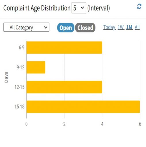 Complaint Age Distribution