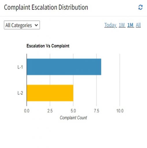 Complaint escalation distribution