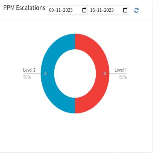 PPM Escalations