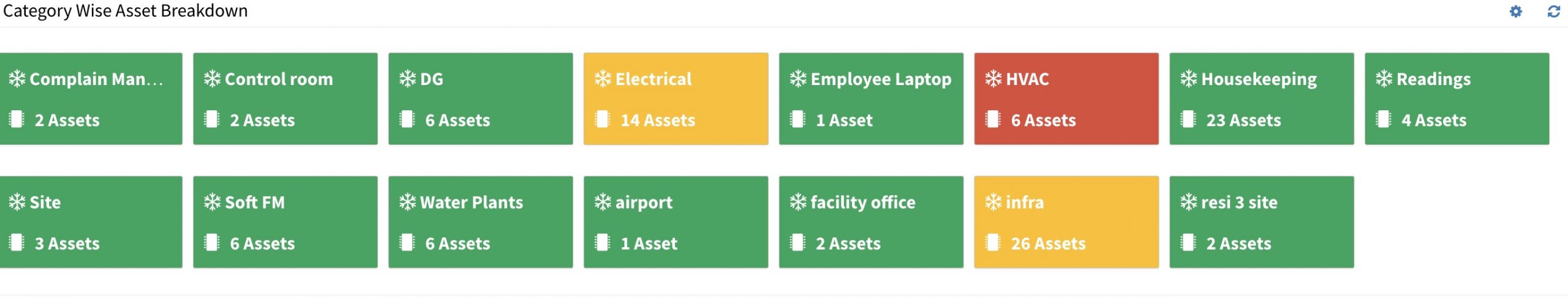 Equipment Status dashboard of building in cmms