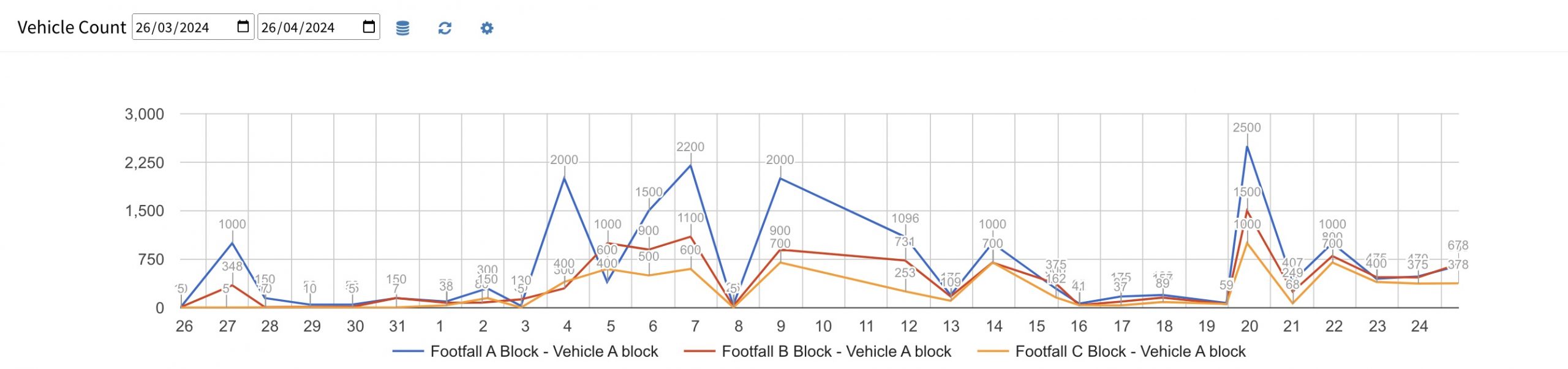 Vehicle Counter Analysis Chart in Commercial Building